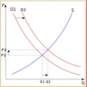 Sd Curve